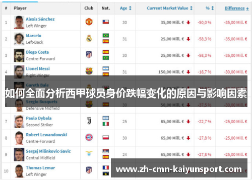 如何全面分析西甲球员身价跌幅变化的原因与影响因素 如何全面分析西甲球员身价跌幅变化的原因与影响因素
