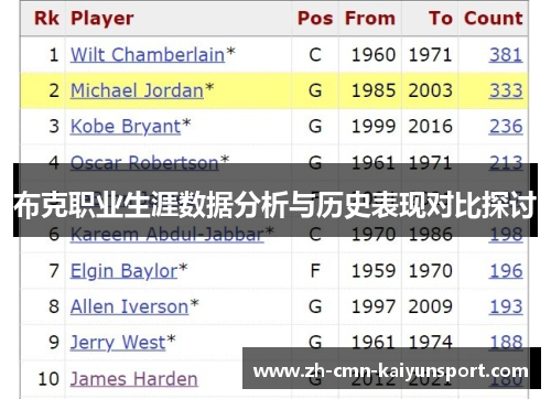 布克职业生涯数据分析与历史表现对比探讨